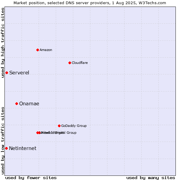 Market position of Onamae vs. Serverel vs. Netinternet