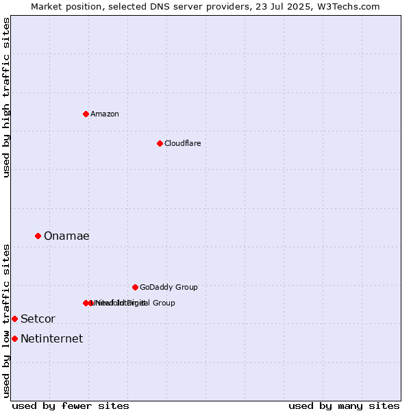 Market position of Onamae vs. Setcor vs. Netinternet