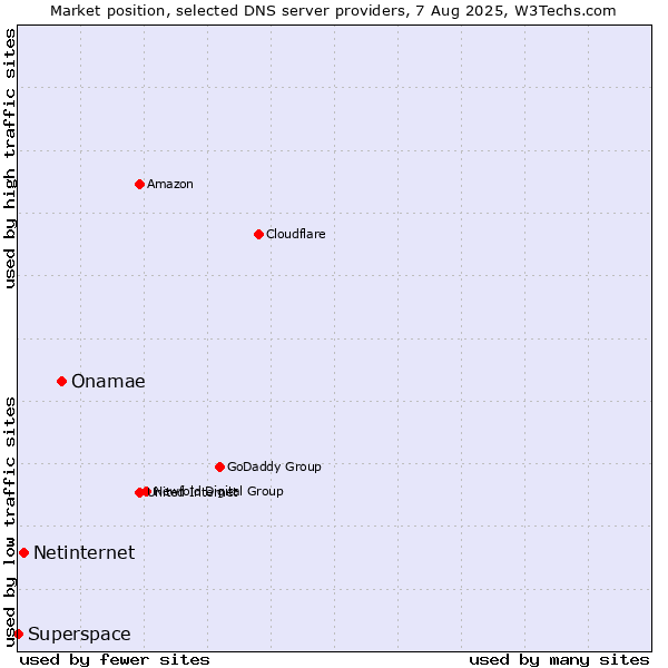 Market position of Onamae vs. Netinternet vs. Superspace