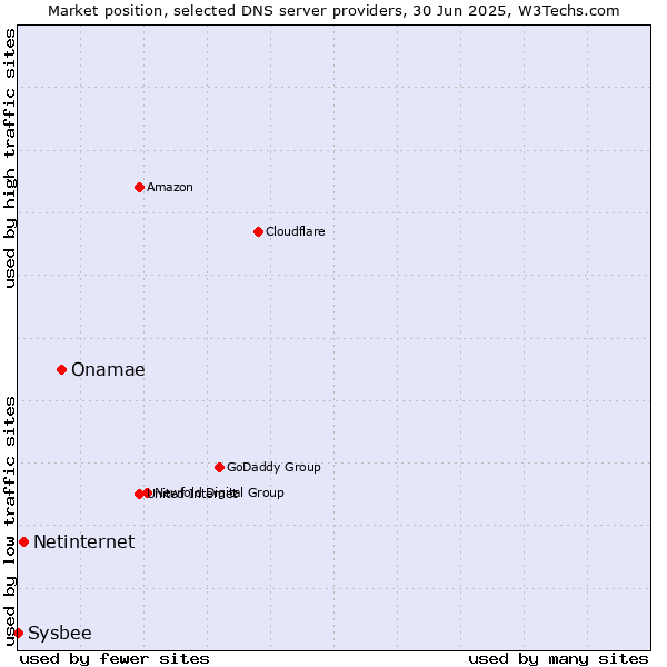 Market position of Onamae vs. Netinternet vs. Sysbee