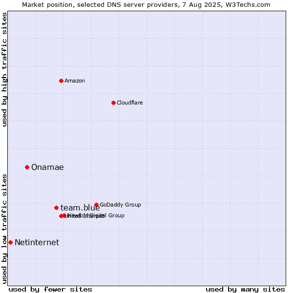 Market position of team.blue vs. Onamae vs. Netinternet