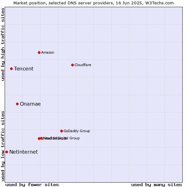 Market position of Onamae vs. Tencent vs. Netinternet