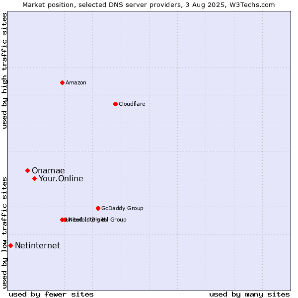 Market position of Your.Online vs. Onamae vs. Netinternet