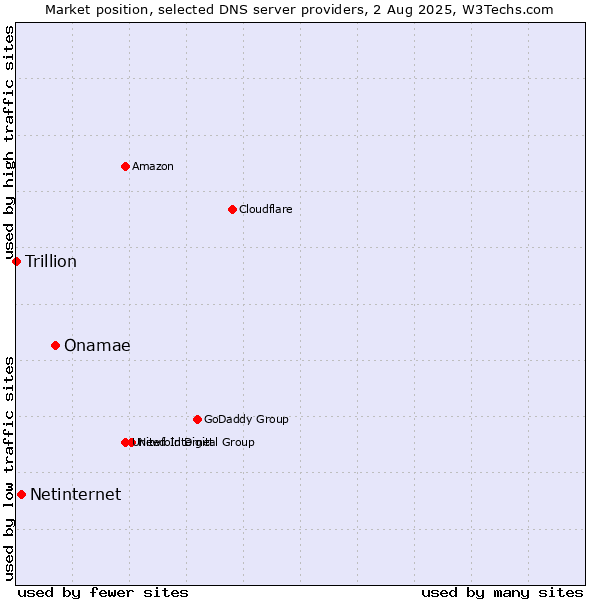 Market position of Onamae vs. Netinternet vs. Trillion