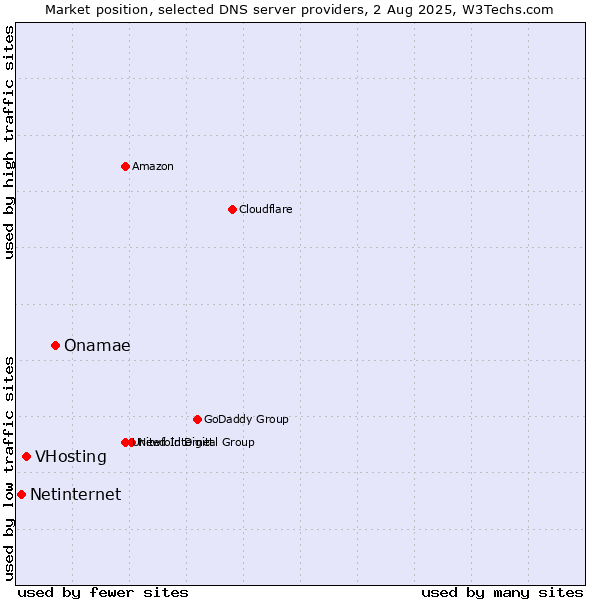 Market position of Onamae vs. VHosting vs. Netinternet