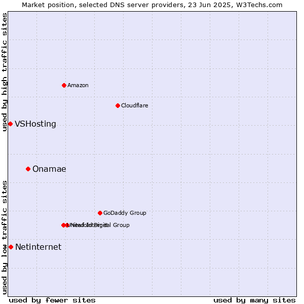 Market position of Onamae vs. Netinternet vs. VSHosting
