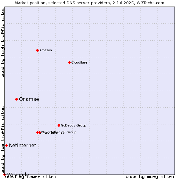 Market position of Onamae vs. Netinternet vs. Webnode