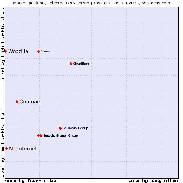 Market position of Onamae vs. Netinternet vs. Webzilla
