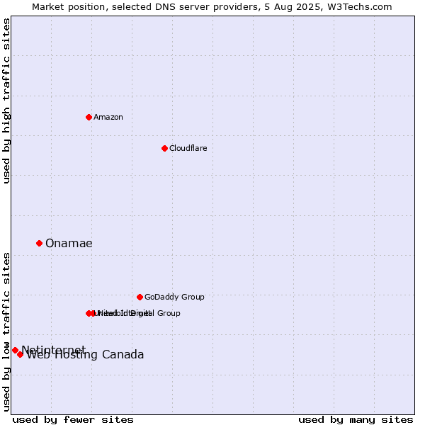 Market position of Onamae vs. Web Hosting Canada vs. Netinternet