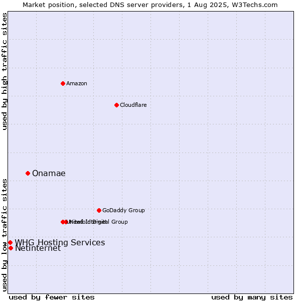 Market position of Onamae vs. Netinternet vs. WHG Hosting Services
