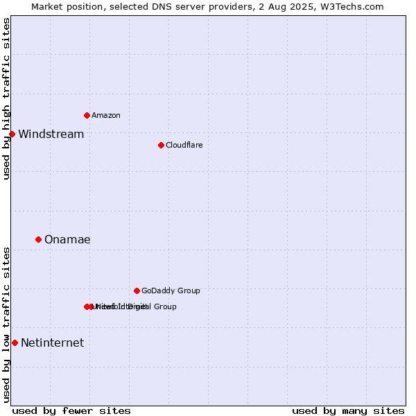 Market position of Onamae vs. Netinternet vs. Windstream