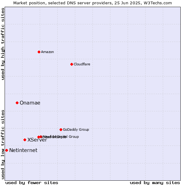 Market position of XServer vs. Onamae vs. Netinternet