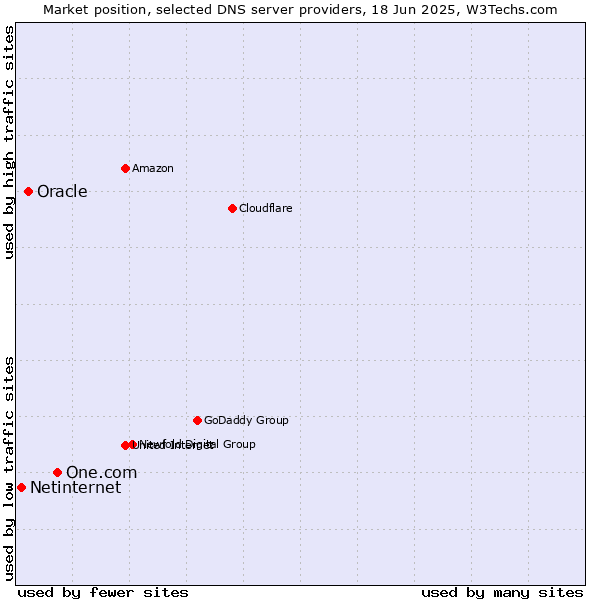 Market position of One.com vs. Oracle vs. Netinternet
