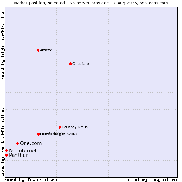 Market position of One.com vs. Panthur vs. Netinternet