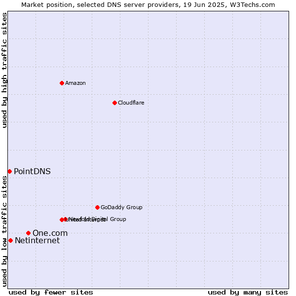 Market position of One.com vs. Netinternet vs. PointDNS