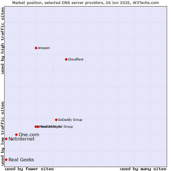 Market position of One.com vs. Real Geeks vs. Netinternet