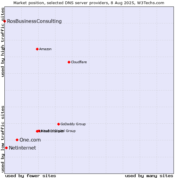 Market position of One.com vs. Netinternet vs. RosBusinessConsulting
