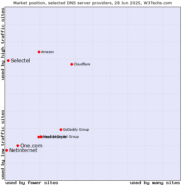 Market position of One.com vs. Selectel vs. Netinternet