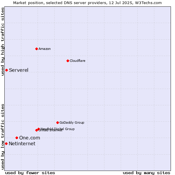 Market position of One.com vs. Serverel vs. Netinternet