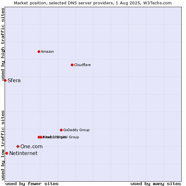 Market position of One.com vs. Netinternet vs. Sfera
