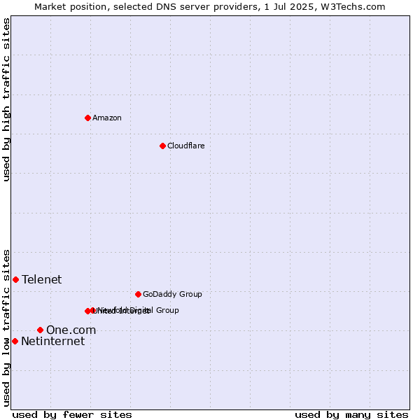 Market position of One.com vs. Telenet vs. Netinternet