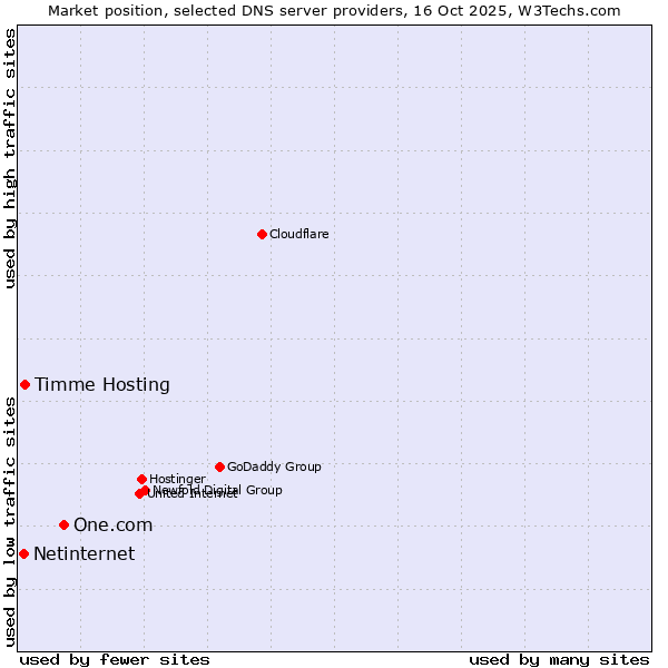 Market position of One.com vs. Timme Hosting vs. Netinternet