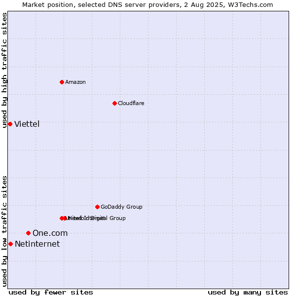 Market position of One.com vs. Netinternet vs. Viettel