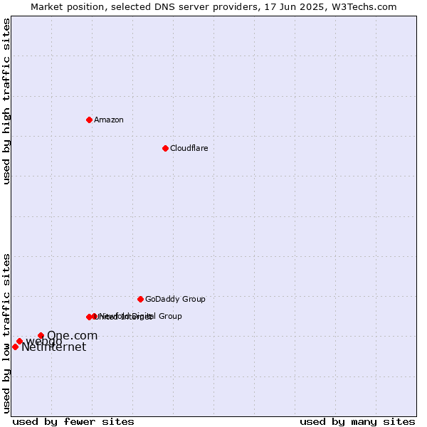Market position of One.com vs. webgo vs. Netinternet
