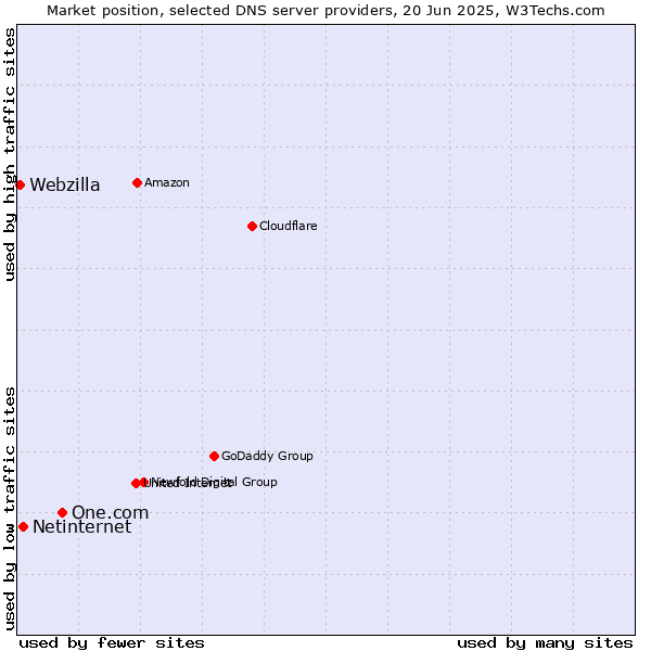 Market position of One.com vs. Netinternet vs. Webzilla