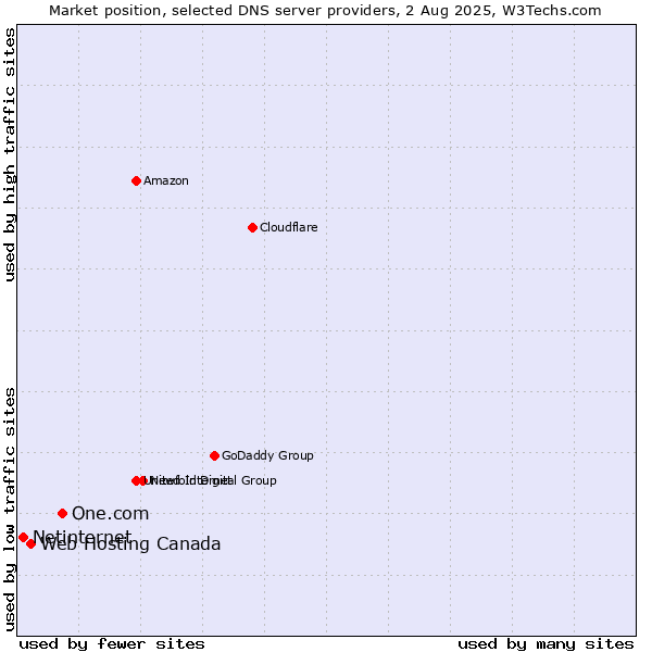 Market position of One.com vs. Web Hosting Canada vs. Netinternet
