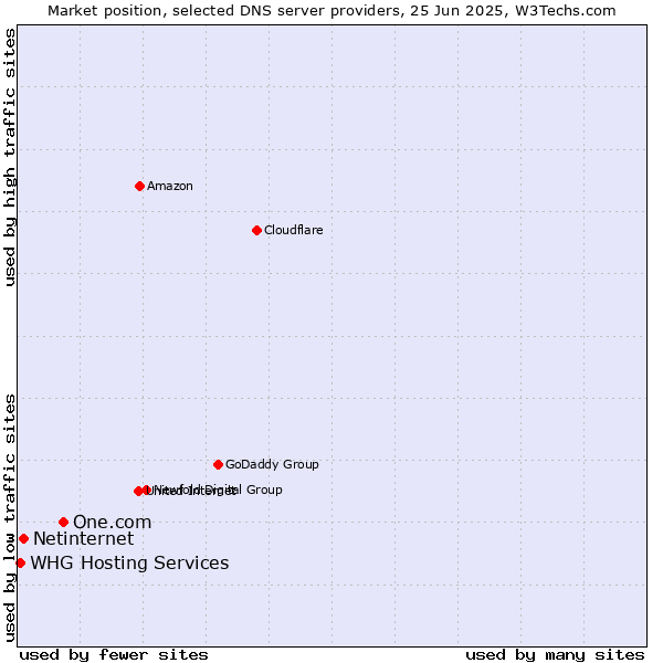 Market position of One.com vs. Netinternet vs. WHG Hosting Services