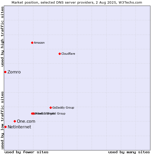 Market position of One.com vs. Netinternet vs. Zomro