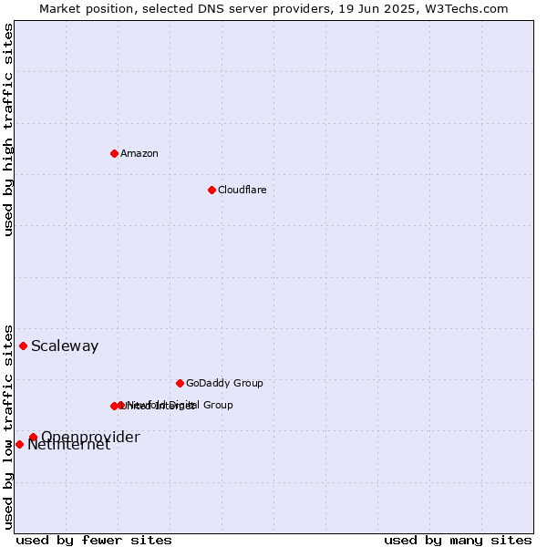 Market position of Openprovider vs. Scaleway vs. Netinternet