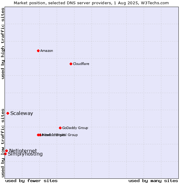 Market position of Scaleway vs. Netinternet vs. Simplyhosting
