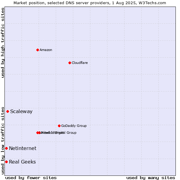 Market position of Scaleway vs. Real Geeks vs. Netinternet