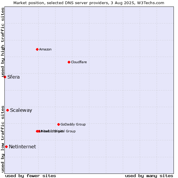 Market position of Scaleway vs. Netinternet vs. Sfera