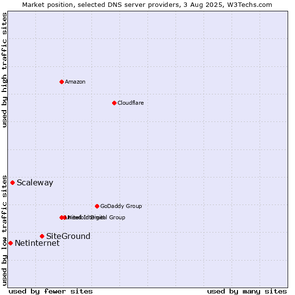 Market position of SiteGround vs. Scaleway vs. Netinternet