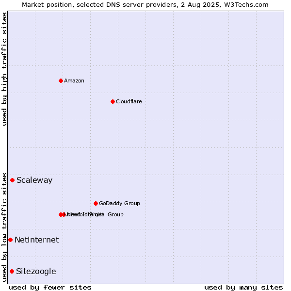 Market position of Scaleway vs. Sitezoogle vs. Netinternet