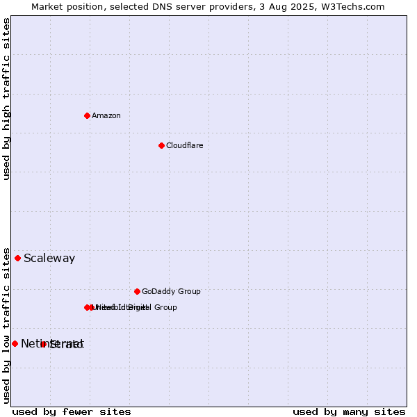 Market position of Strato vs. Scaleway vs. Netinternet