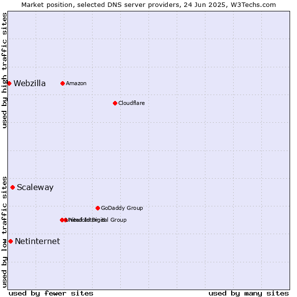 Market position of Scaleway vs. Netinternet vs. Webzilla