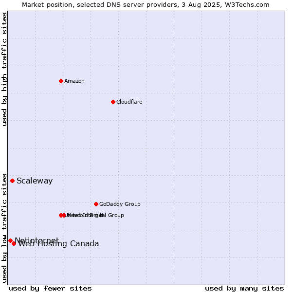 Market position of Web Hosting Canada vs. Scaleway vs. Netinternet