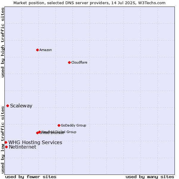 Market position of Scaleway vs. Netinternet vs. WHG Hosting Services