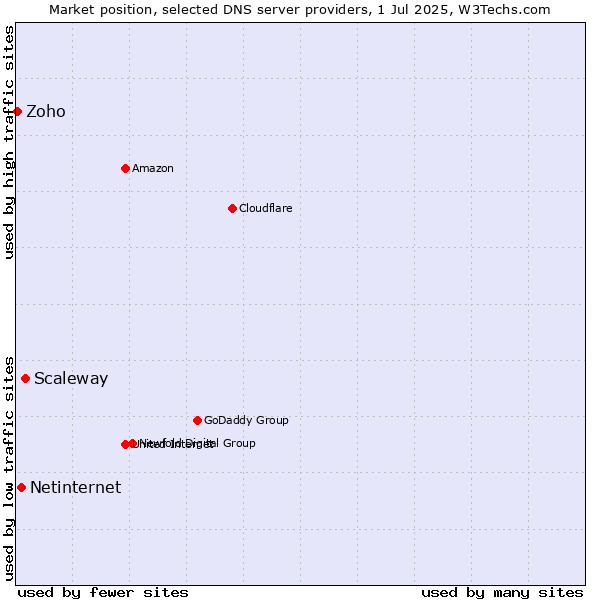 Market position of Scaleway vs. Netinternet vs. Zoho