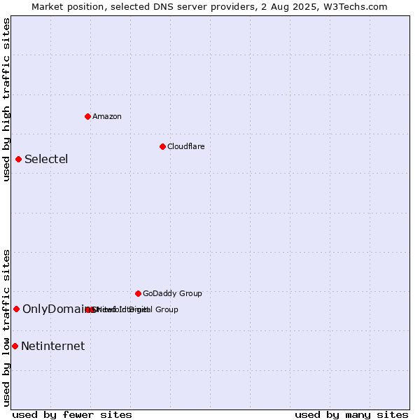 Market position of Selectel vs. OnlyDomains vs. Netinternet