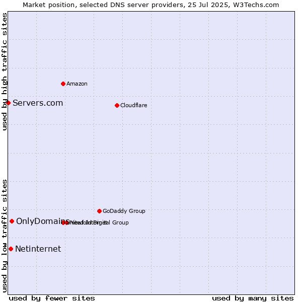 Market position of OnlyDomains vs. Netinternet vs. Servers.com
