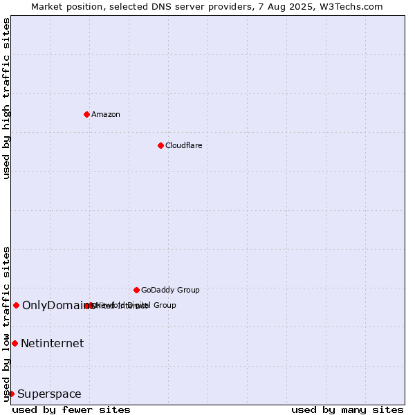 Market position of OnlyDomains vs. Netinternet vs. Superspace