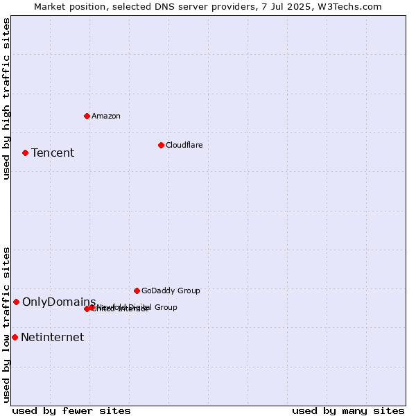 Market position of Tencent vs. OnlyDomains vs. Netinternet