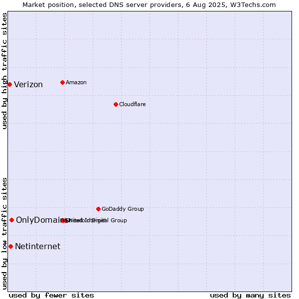Market position of OnlyDomains vs. Netinternet vs. Verizon
