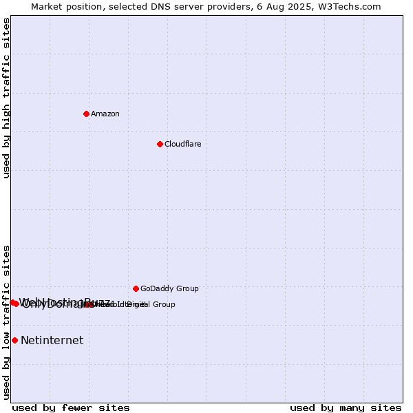 Market position of OnlyDomains vs. Netinternet vs. WebHostingBuzz