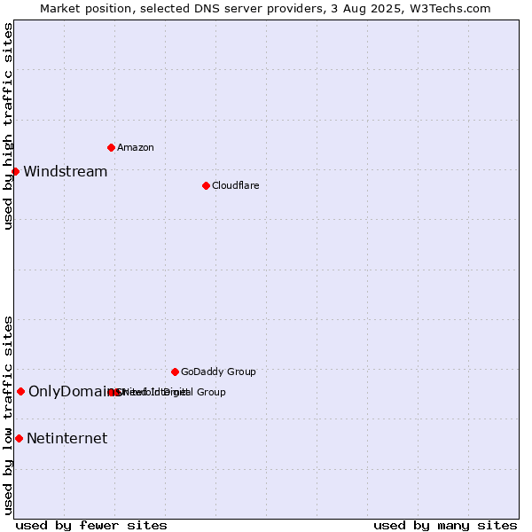 Market position of OnlyDomains vs. Netinternet vs. Windstream